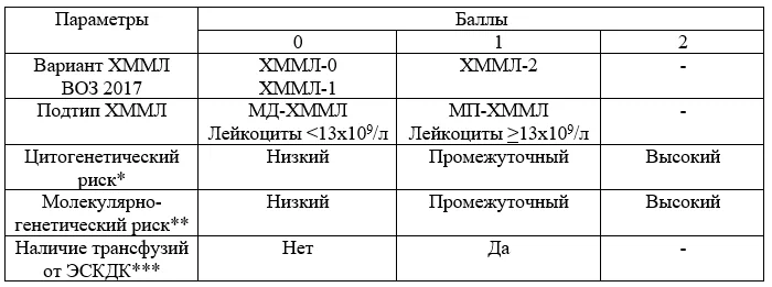 Приложение Г1 - Г... Шкалы оценки, вопросники — Миелодиспластический синдром. Миелодиспластические/ миелопролиферативные новообразования