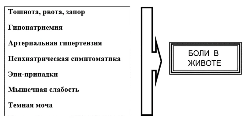 1.6 Клиническая картина заболевания или состояния — Острые порфирии