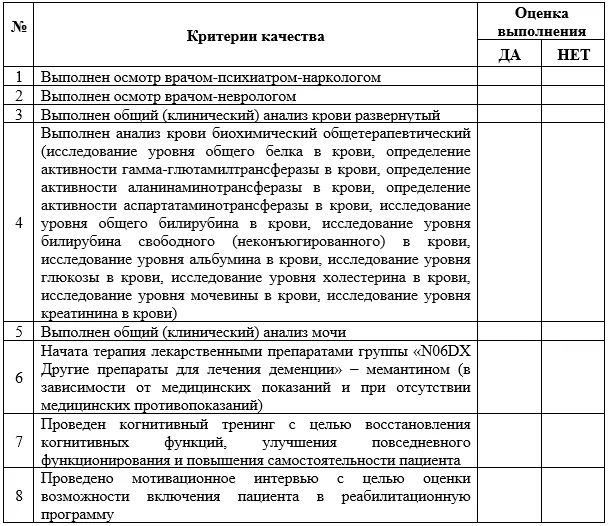 Критерии оценки качества медицинской помощи — Психические и поведенческие расстройства, вызванные употреблением алкоголя. Амнестический синдром, вызванный употреблением алкоголя.