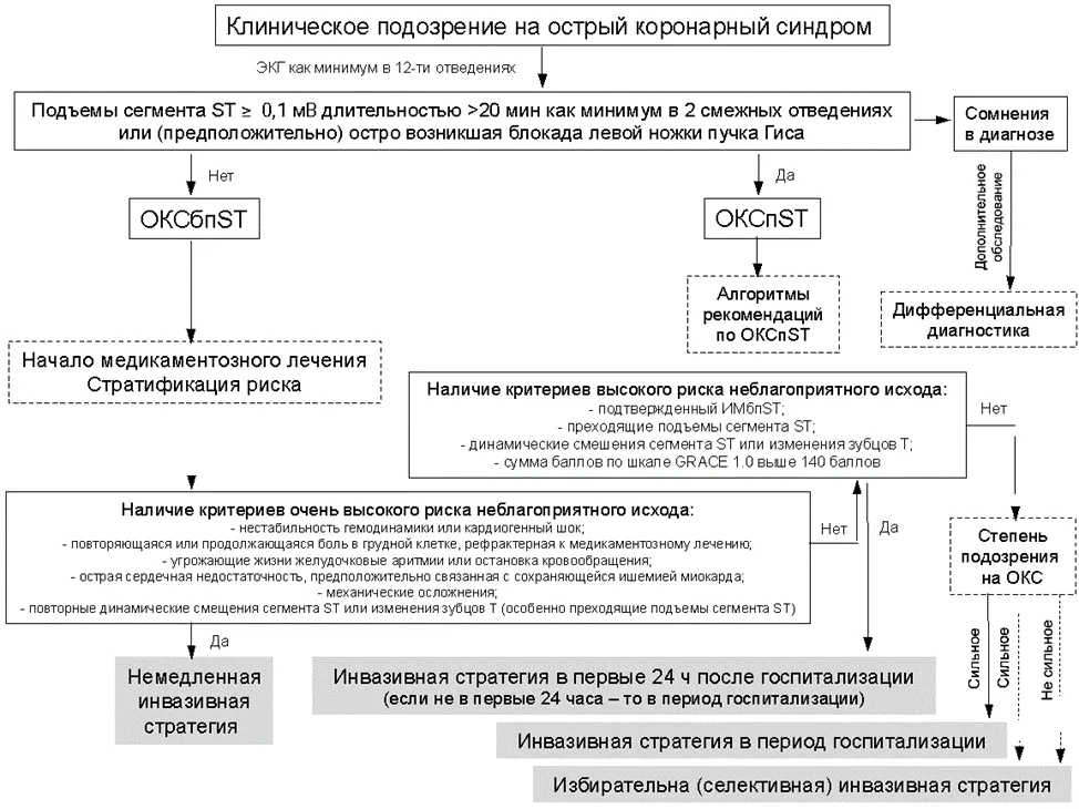 Приложение Б. Алгоритмы действий врача — Острый коронарный синдром без подъема сегмента ST электрокардиограммы