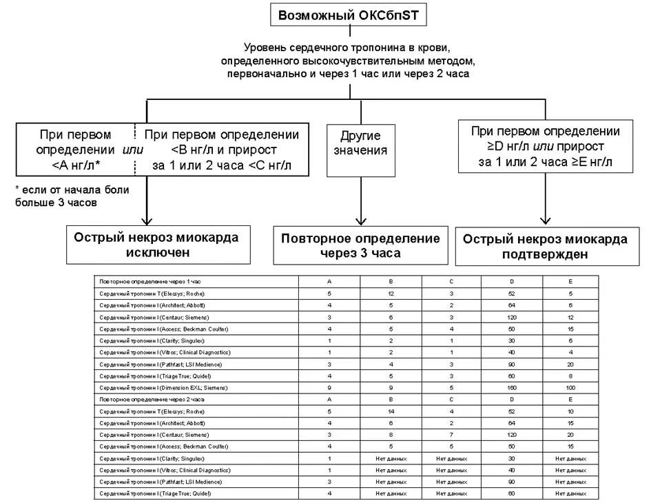 Приложение А3. Справочные материалы — Острый коронарный синдром без подъема сегмента ST электрокардиограммы