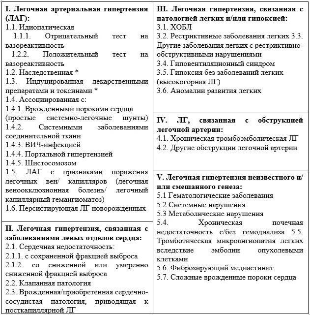 1.5 Классификация заболевания или состояния — Легочная гипертензия, в том числе хроническая тромбоэмболическая легочная гипертензия