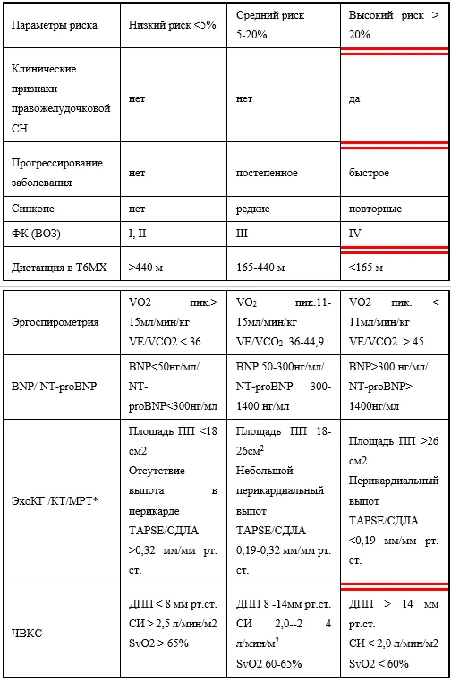 Приложение Г1 - Г... Шкалы оценки, вопросники — Легочная гипертензия, в том числе хроническая тромбоэмболическая легочная гипертензия