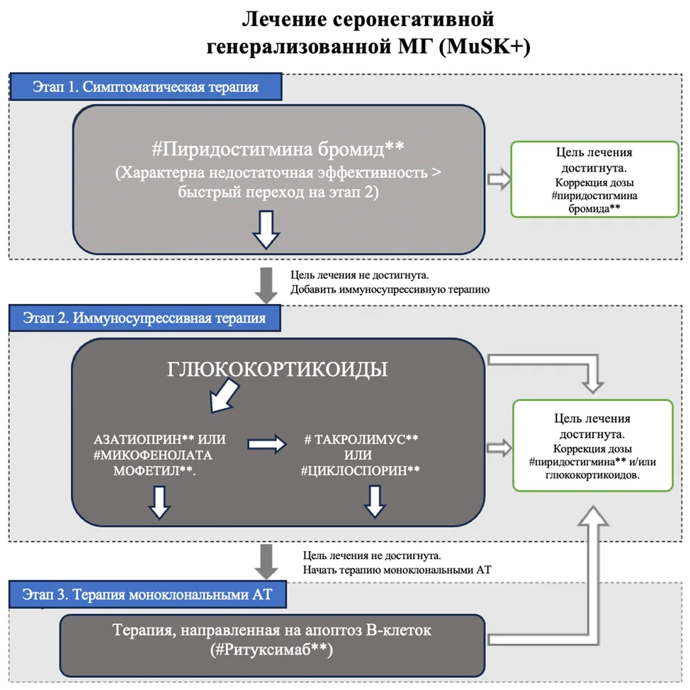 Приложение Б. Алгоритмы действий врача — Миастения