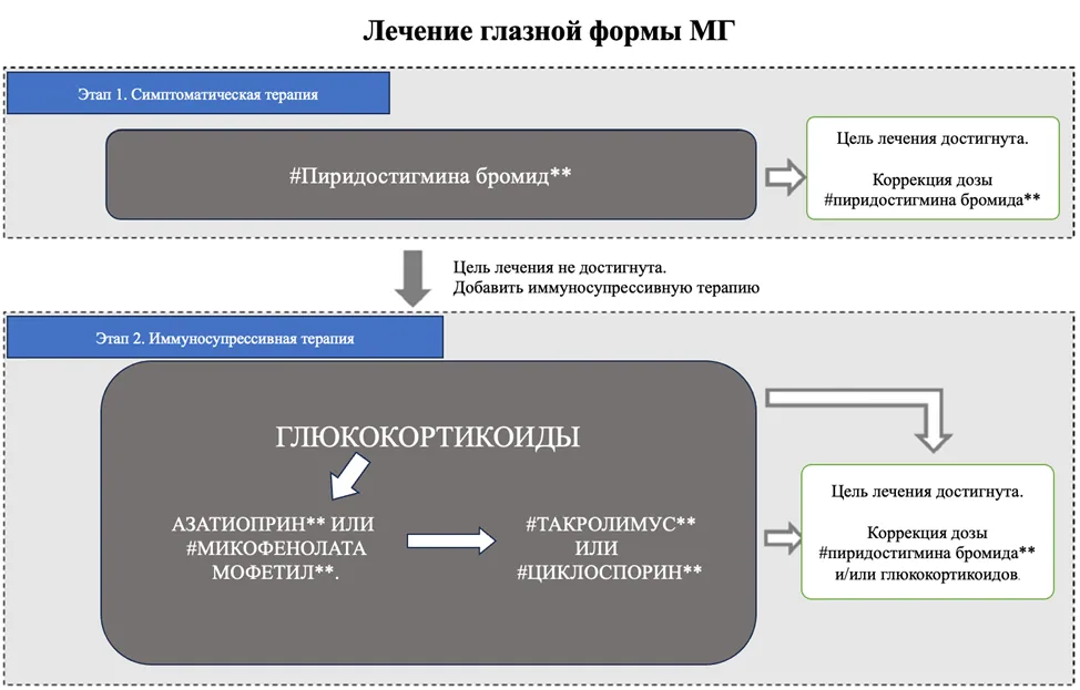 Приложение Б. Алгоритмы действий врача — Миастения