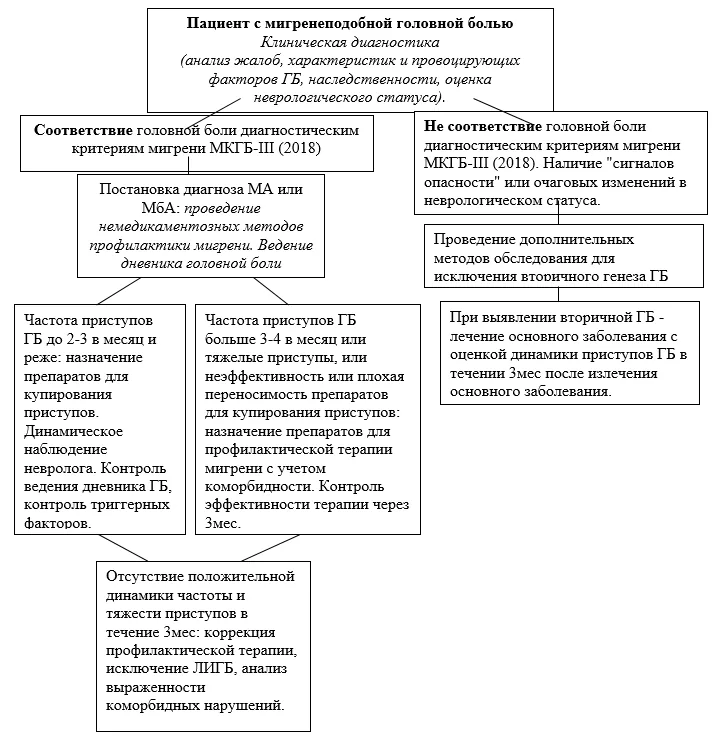 Приложение Б. Алгоритмы действий врача — Мигрень