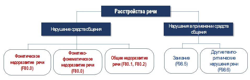 1.5 Классификация заболевания или состояния — Специфические расстройства развития речи у детей