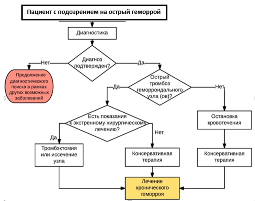Приложение Б. Алгоритмы действий врача — Геморрой