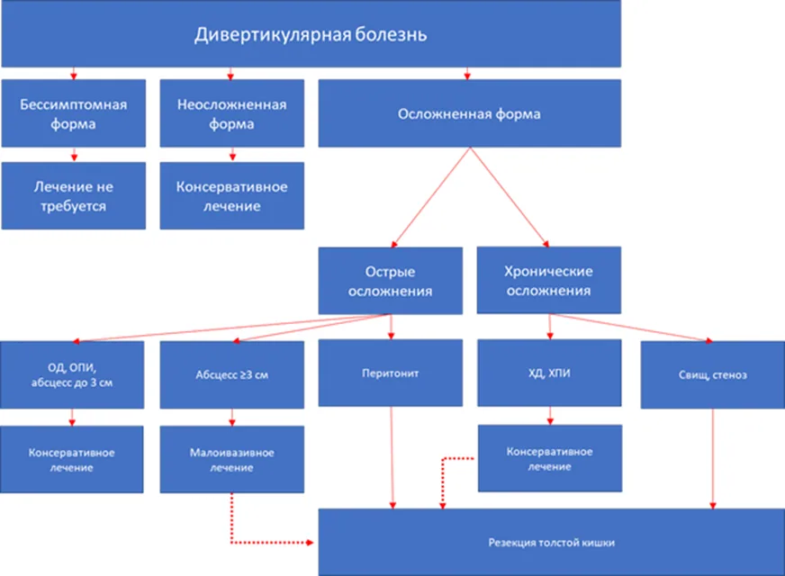 Приложение Б. Алгоритмы действий врача — Дивертикулярная болезнь