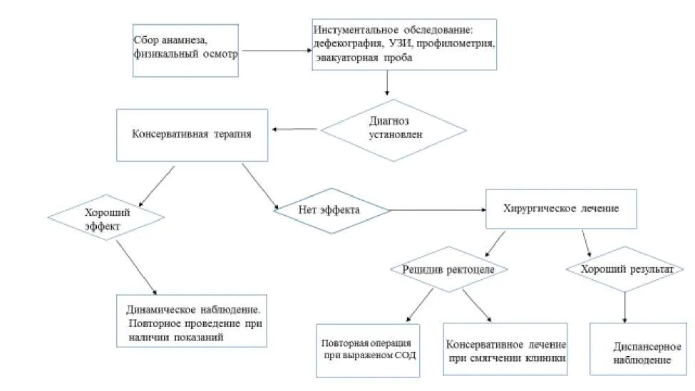 Приложение Б. Алгоритмы действий врача — Ректоцеле