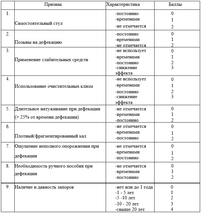 Приложение Г1 - Г... Шкалы оценки, вопросники — Ректоцеле
