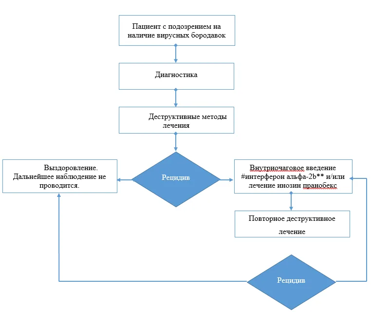 Приложение Б. Алгоритмы действий врача — Вирусные бородавки