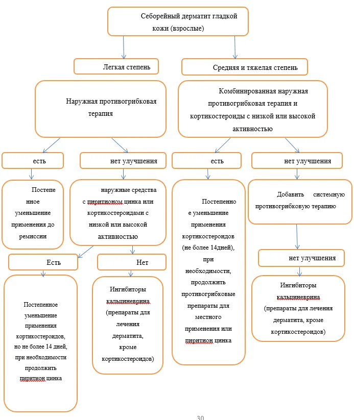 Приложение Б. Алгоритмы действий врача — Себорейный дерматит