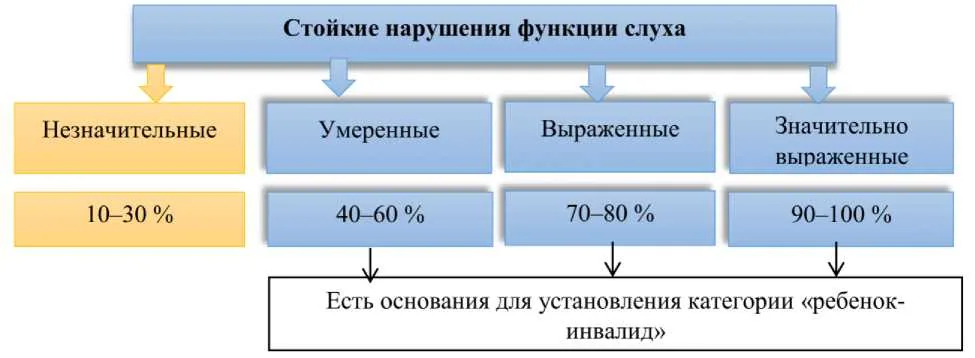 Приложение А3. Справочные материалы — Нейросенсорная тугоухость у детей