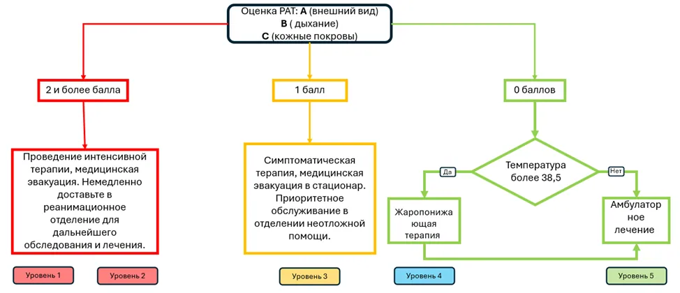 Приложение Г1 - Г... Шкалы оценки, вопросники — Острая респираторная вирусная инфекция (ОРВИ)