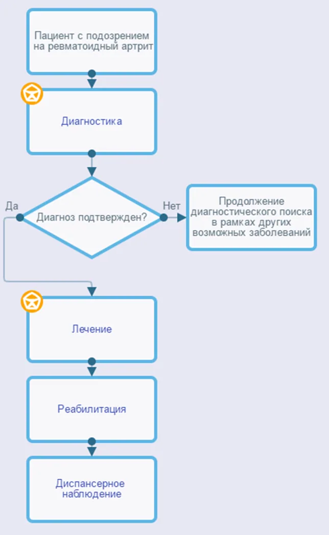 Приложение Б. Алгоритмы действий врача — Ревматоидный артрит