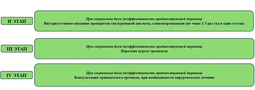 Приложение Б. Алгоритмы действий врача — Полиартроз (генерализованный остеоартрит)