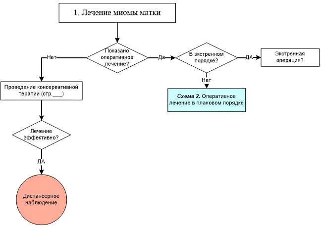 Приложение Б. Алгоритмы действий врача — Миома матки