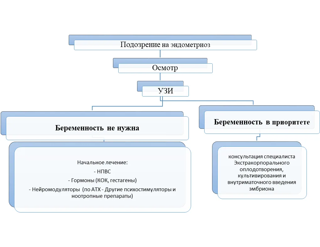 Приложение Б. Алгоритмы действий врача — Эндометриоз