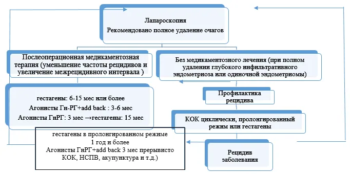 Приложение Б. Алгоритмы действий врача — Эндометриоз