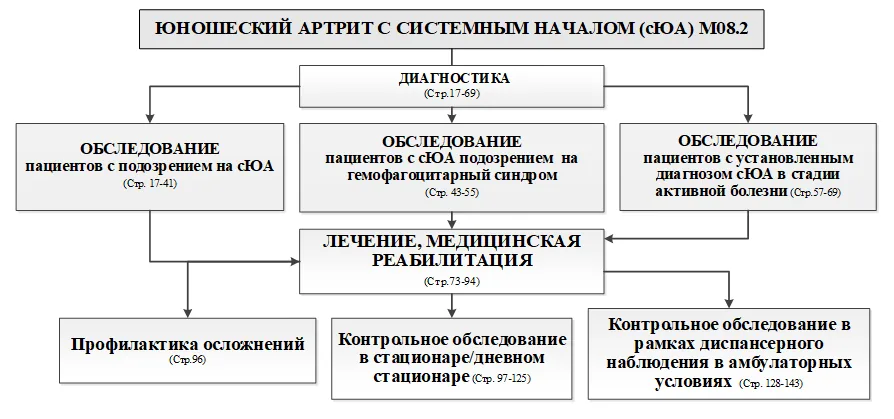 Приложение Б. Алгоритмы действий врача — Юношеский артрит с системным началом