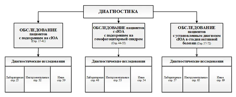 Приложение Б. Алгоритмы действий врача — Юношеский артрит с системным началом