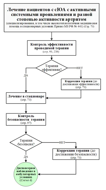 Приложение Б. Алгоритмы действий врача — Юношеский артрит с системным началом