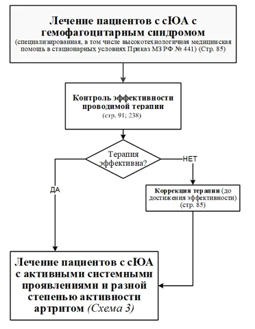 Приложение Б. Алгоритмы действий врача — Юношеский артрит с системным началом