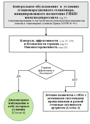 Приложение Б. Алгоритмы действий врача — Юношеский артрит с системным началом