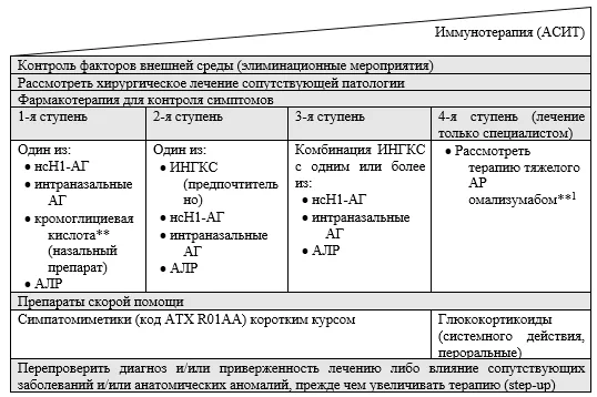 3. Лечение — Аллергический ринит