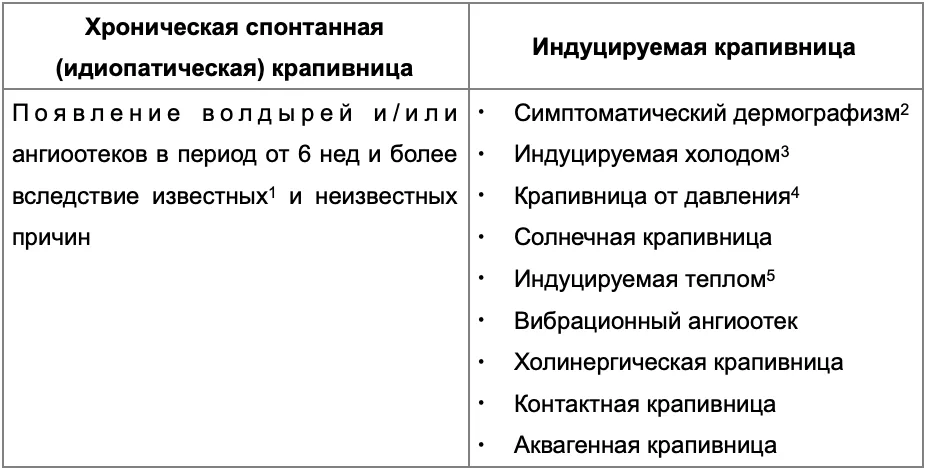 1.5 Классификация заболевания или состояния — Крапивница