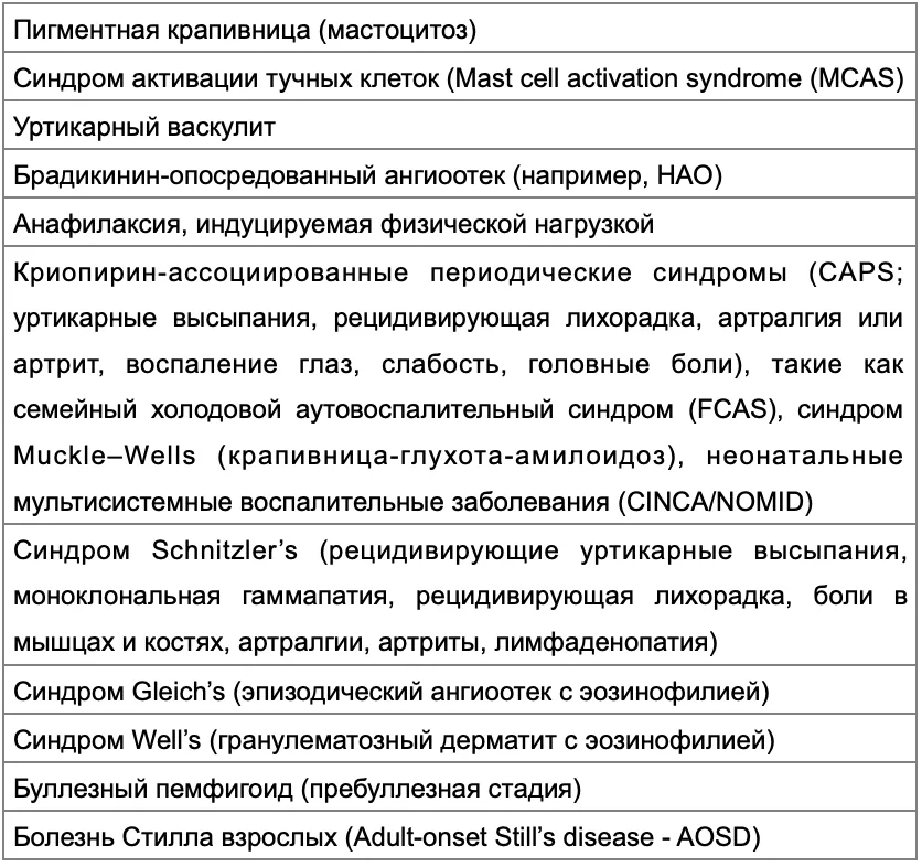 1.5 Классификация заболевания или состояния — Крапивница