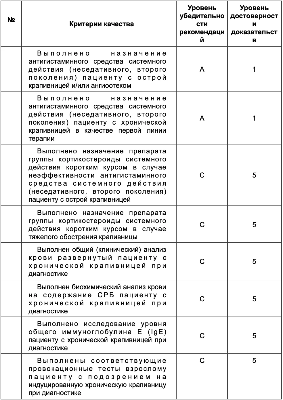 Критерии оценки качества медицинской помощи — Крапивница
