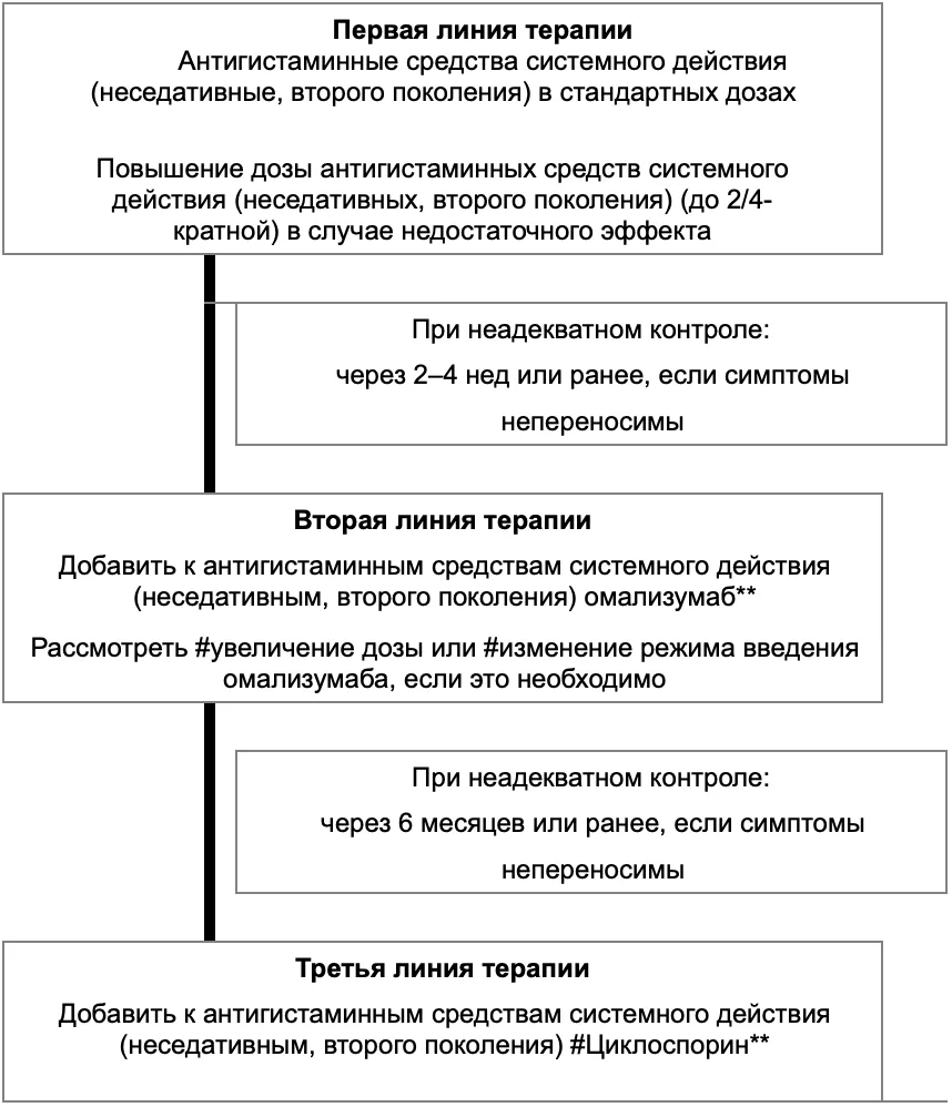 Приложение Б. Алгоритмы действий врача — Крапивница
