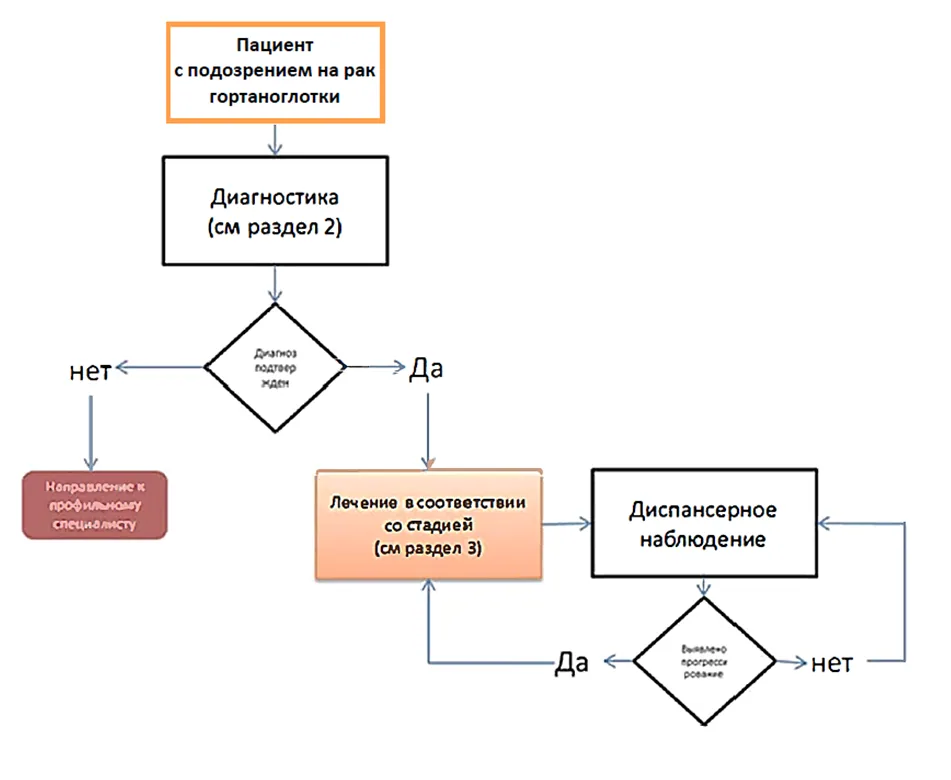 Приложение Б. Алгоритмы действий врача — Рак гортаноглотки