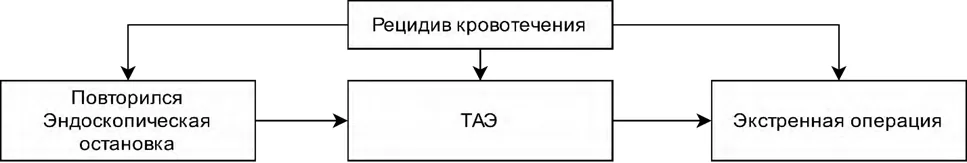 Приложение Б. Алгоритмы действий врача — Язвенная болезнь