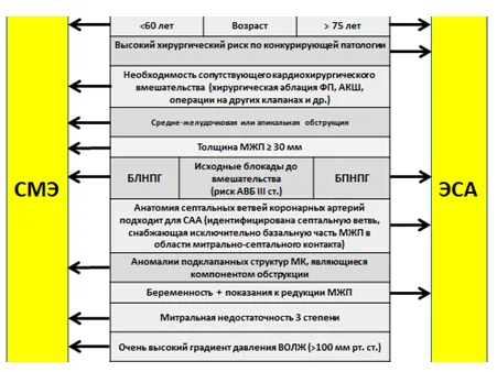 Приложение Б. Алгоритмы действий врача — Гипертрофическая кардиомиопатия