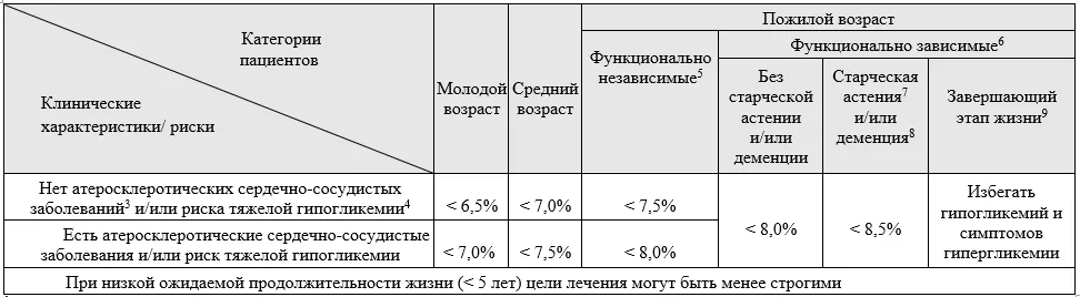 3. Лечение — Сахарный диабет 1 типа у взрослых