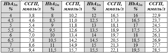 3. Лечение — Сахарный диабет 1 типа у взрослых