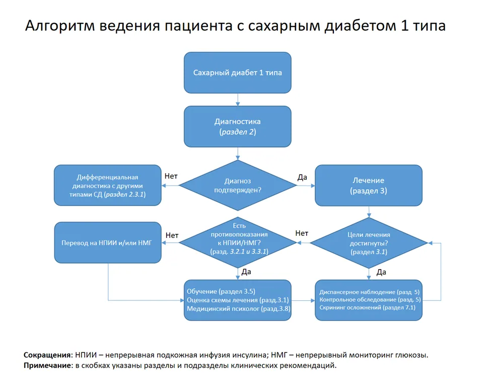 Приложение Б. Алгоритмы действий врача — Сахарный диабет 1 типа у детей