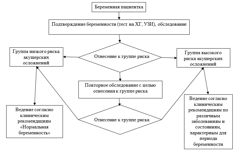 Приложение Б. Алгоритмы действий врача — Нормальная беременность