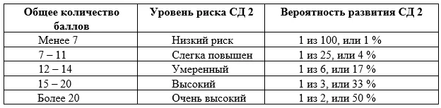 Приложение Г1 - Г... Шкалы оценки, вопросники — Сахарный диабет 2 типа у взрослых