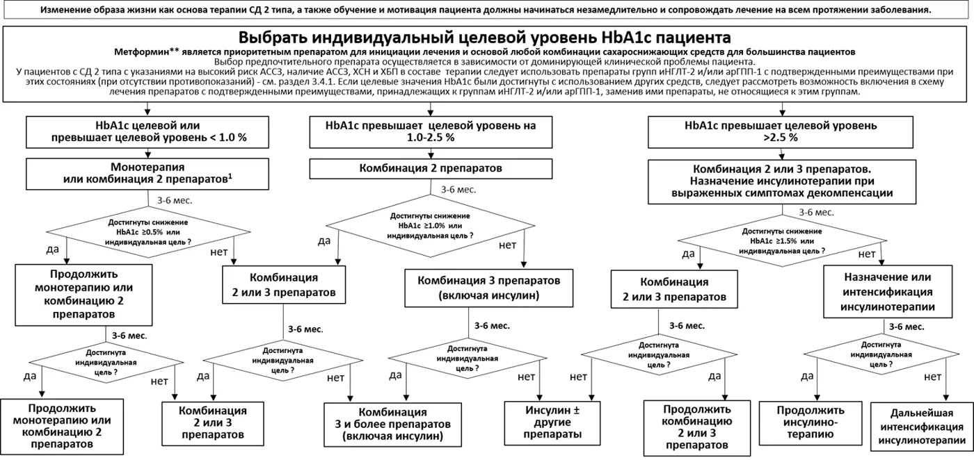 Приложение Б. Алгоритмы действий врача — Сахарный диабет 2 типа у взрослых