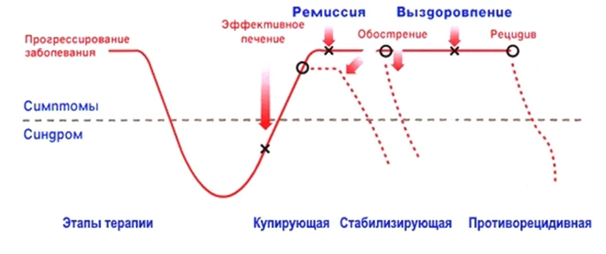 3. Лечение — Депрессивный эпизод, Рекуррентное депрессивное расстройство