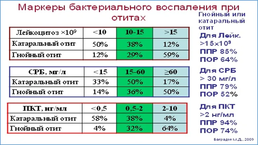 2.3 Лабораторные исследования — Отит средний острый