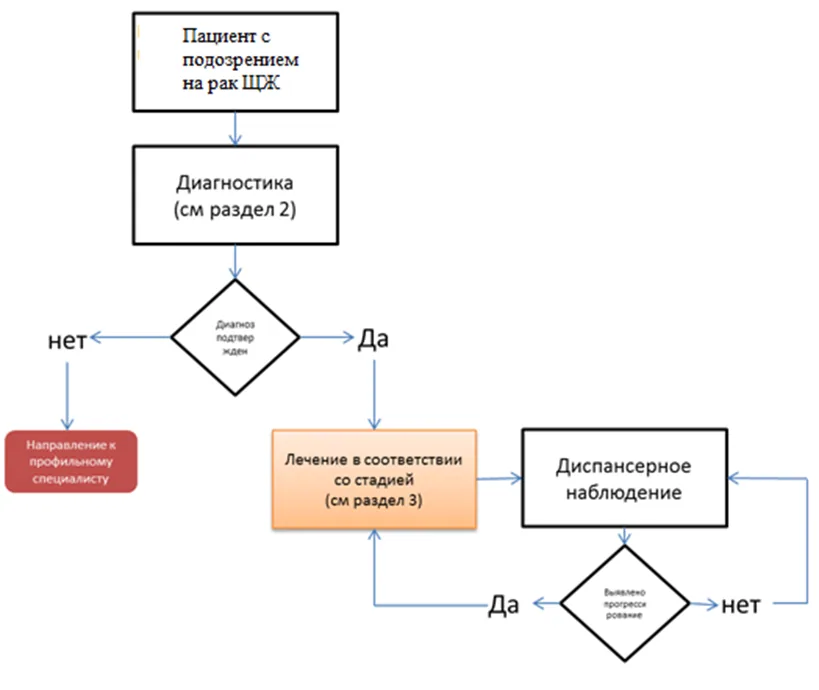 Приложение Б. Алгоритмы действий врача — Дифференцированный рак щитовидной железы