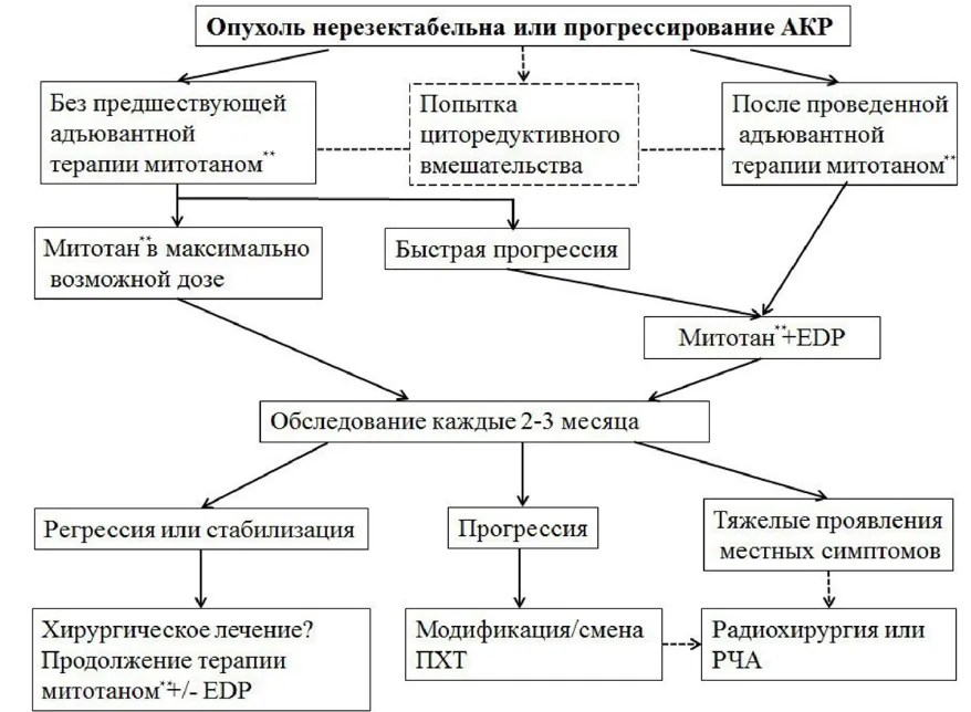 Приложение Б. Алгоритмы действий врача — Рак коры надпочечника (Адренокортикальный рак)