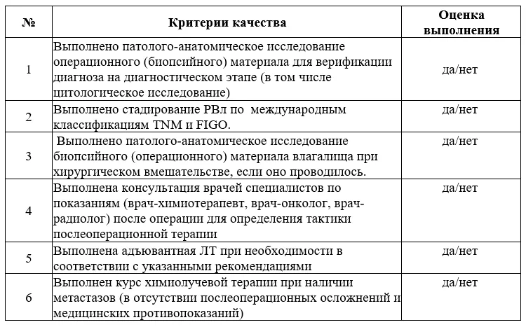 Критерии оценки качества медицинской помощи — Злокачественные новообразования влагалища