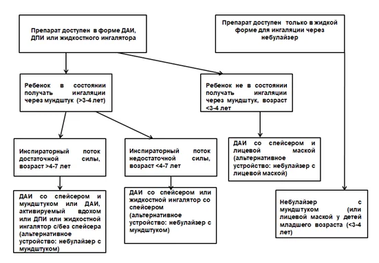 Приложение Б. Алгоритмы действий врача — Бронхиальная астма