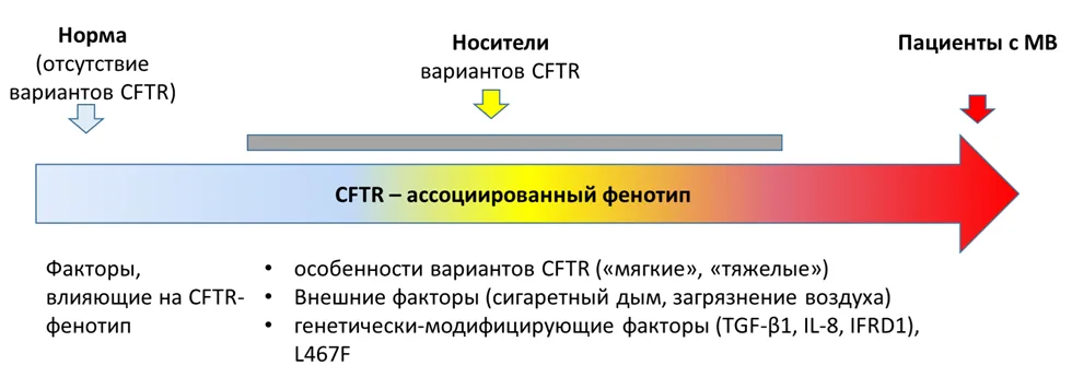 1.6 Клиническая картина заболевания или состояния — Кистозный фиброз (муковисцидоз)